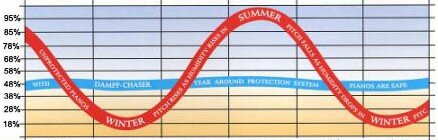 Luftfeuchtediagramm, Klavier Arnolds So schwankt die Luftfeuchtigkeit